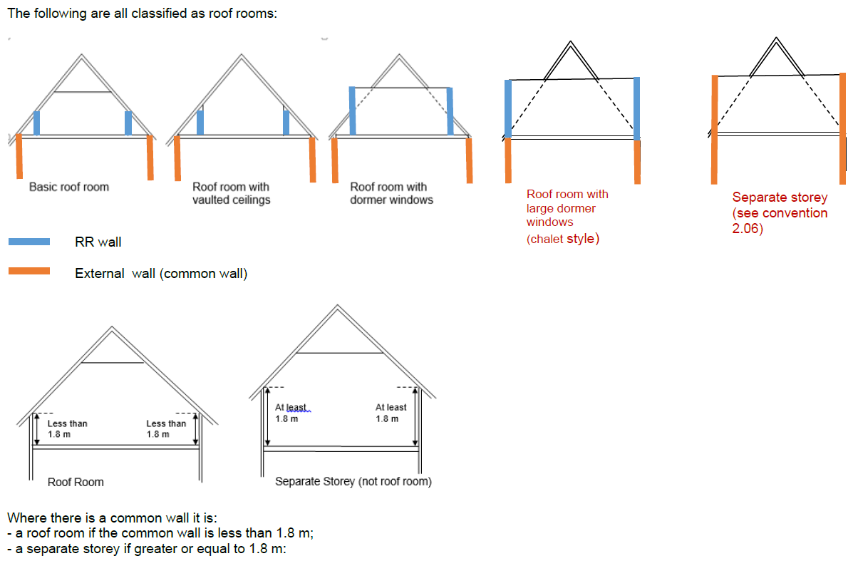 Appendix 2.  Illustrations of roof rooms (see convention 2.06) 